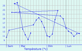 Graphique des tempratures prvues pour Saint-Simon