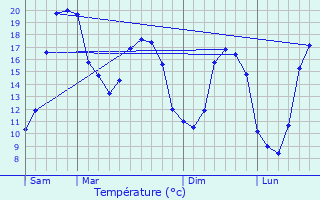 Graphique des tempratures prvues pour Chaill-les-Marais