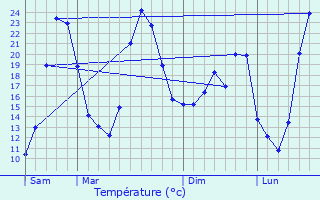 Graphique des tempratures prvues pour Brouzet-ls-Quissac