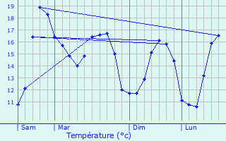 Graphique des tempratures prvues pour Saint-Maixent-sur-Vie