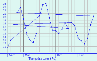 Graphique des tempratures prvues pour Pouzilhac