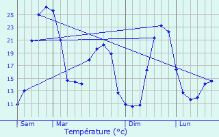 Graphique des tempratures prvues pour Cercles