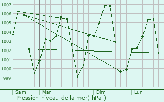 Graphe de la pression atmosphrique prvue pour Tokombere