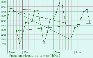Graphe de la pression atmosphrique prvue pour Uba