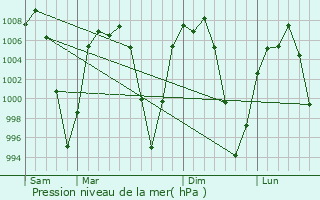 Graphe de la pression atmosphrique prvue pour Huehuetoca