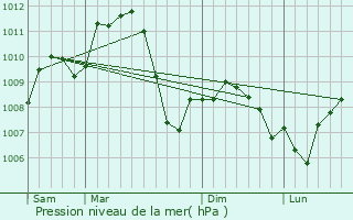 Graphe de la pression atmosphrique prvue pour Westmont