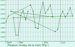 Graphe de la pression atmosphrique prvue pour Vavoua
