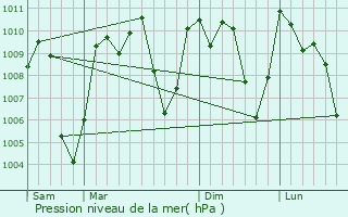Graphe de la pression atmosphrique prvue pour Petapa
