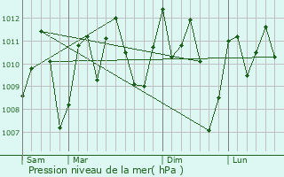Graphe de la pression atmosphrique prvue pour Soubr