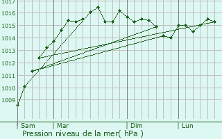 Graphe de la pression atmosphrique prvue pour Blausasc