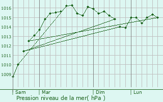 Graphe de la pression atmosphrique prvue pour Le Rouret