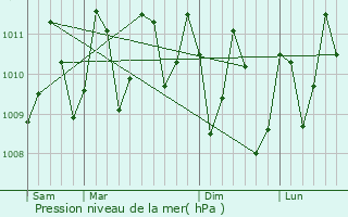 Graphe de la pression atmosphrique prvue pour Aur