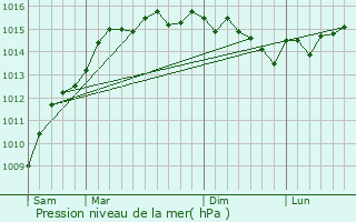 Graphe de la pression atmosphrique prvue pour Collobrires