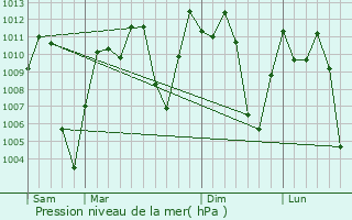 Graphe de la pression atmosphrique prvue pour Guatap