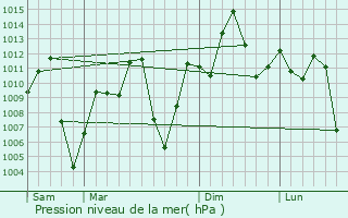 Graphe de la pression atmosphrique prvue pour Natagaima