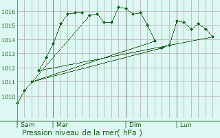 Graphe de la pression atmosphrique prvue pour Ascros