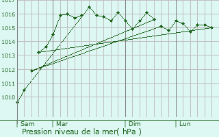 Graphe de la pression atmosphrique prvue pour Poggio-Mezzana