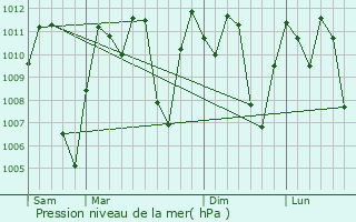 Graphe de la pression atmosphrique prvue pour Ancuya