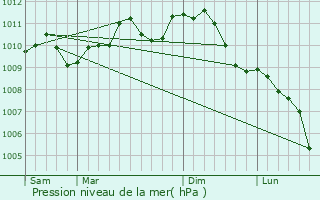 Graphe de la pression atmosphrique prvue pour Oud-Turnhout