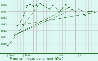 Graphe de la pression atmosphrique prvue pour Antisanti