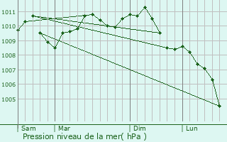 Graphe de la pression atmosphrique prvue pour Bilzen