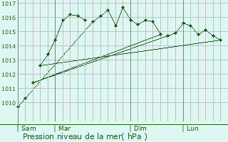 Graphe de la pression atmosphrique prvue pour Pietralba