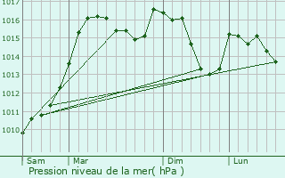 Graphe de la pression atmosphrique prvue pour Rimplas