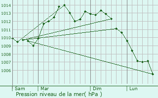 Graphe de la pression atmosphrique prvue pour Harrison