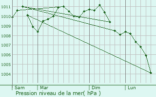 Graphe de la pression atmosphrique prvue pour Ans