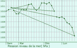 Graphe de la pression atmosphrique prvue pour Schoten