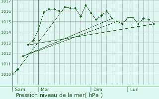 Graphe de la pression atmosphrique prvue pour Silvareccio
