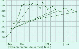 Graphe de la pression atmosphrique prvue pour Monacia-d