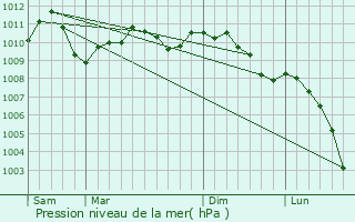 Graphe de la pression atmosphrique prvue pour Roder