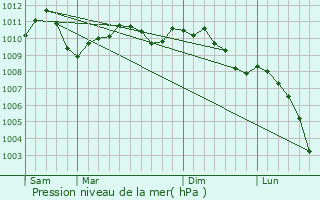 Graphe de la pression atmosphrique prvue pour Clervaux