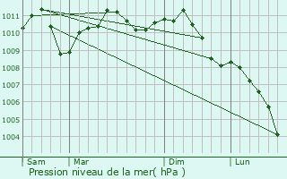 Graphe de la pression atmosphrique prvue pour Andenne