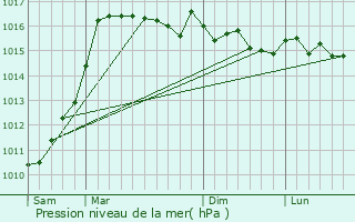 Graphe de la pression atmosphrique prvue pour Ampriani