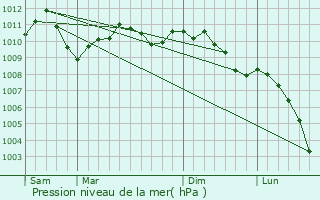 Graphe de la pression atmosphrique prvue pour Derenbach