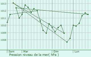 Graphe de la pression atmosphrique prvue pour Cuxac-d