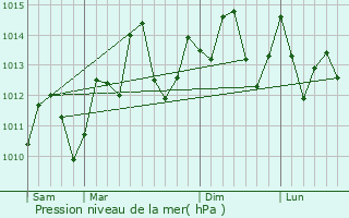 Graphe de la pression atmosphrique prvue pour Punta Gorda