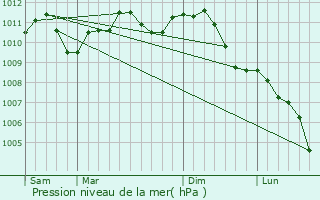 Graphe de la pression atmosphrique prvue pour Beersel