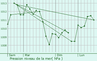 Graphe de la pression atmosphrique prvue pour Sainte-Marie-la-Mer