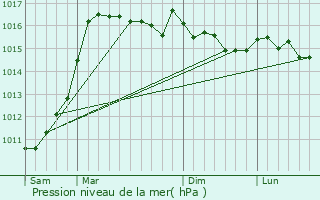 Graphe de la pression atmosphrique prvue pour Focicchia