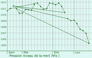 Graphe de la pression atmosphrique prvue pour Destelbergen