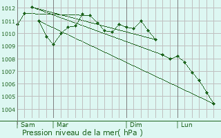 Graphe de la pression atmosphrique prvue pour Houyet