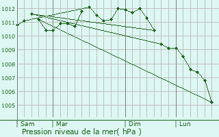 Graphe de la pression atmosphrique prvue pour Sint-Martens-Latem