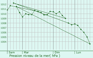 Graphe de la pression atmosphrique prvue pour Pfaffenthal