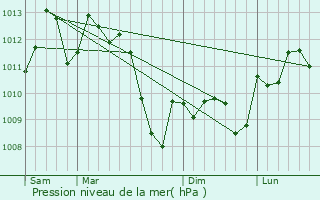 Graphe de la pression atmosphrique prvue pour Llupia