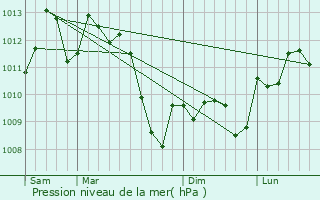 Graphe de la pression atmosphrique prvue pour Trouillas