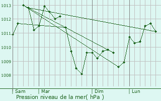 Graphe de la pression atmosphrique prvue pour Passa