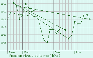 Graphe de la pression atmosphrique prvue pour Montauriol